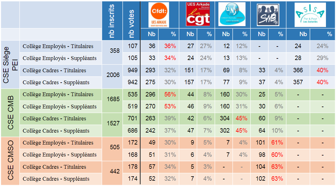 Résultats 2019