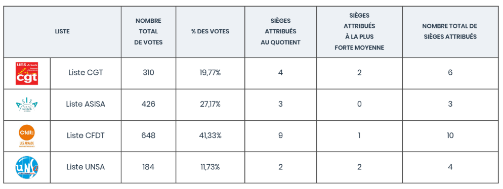 Resultats 2023 cadres suppléants