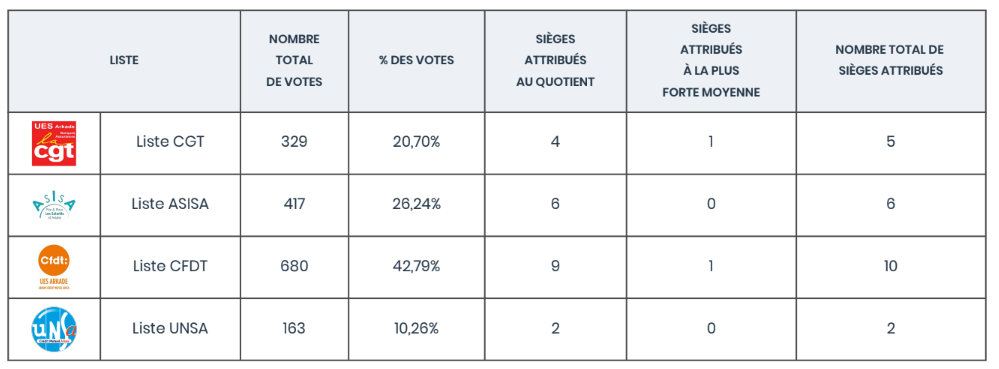 Resultats 2023 cadres titulaires