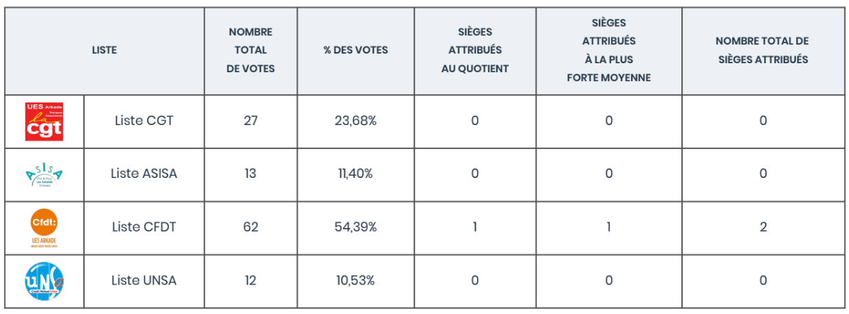 Resultats 2023 employés titulaires