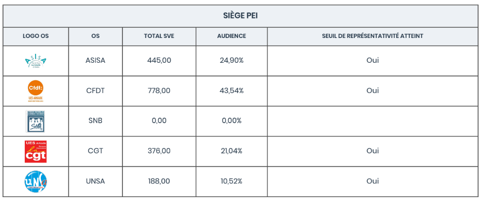 Resultats 2023 représentativité siège PEI