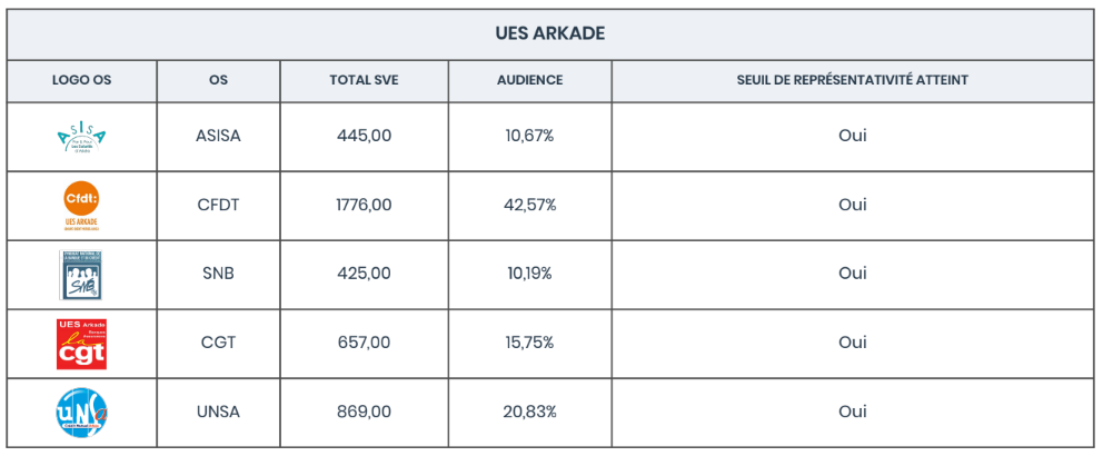 Resultats 2023 représentativité UES ARKADE